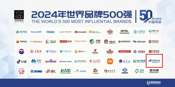 中國華電蟬聯(lián)世界品牌500強、排名上升33位