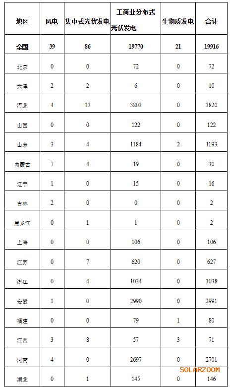 國(guó)家能源局: 2024年12月全國(guó)新增建檔立卡新能源發(fā)電(不含自然人戶(hù)用光伏)項(xiàng)目共19916個(gè)